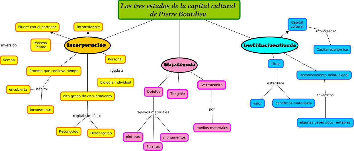los-tres-estados-de-la-capital-cultural-de-pierre-bourdieu